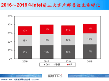 新版Mac产品线确定投入ARM架构，Intel短期内应不受影响
