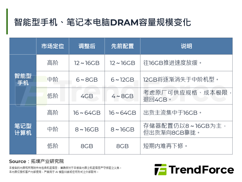 智慧型手机、笔记型电脑DRAM容量规模变化