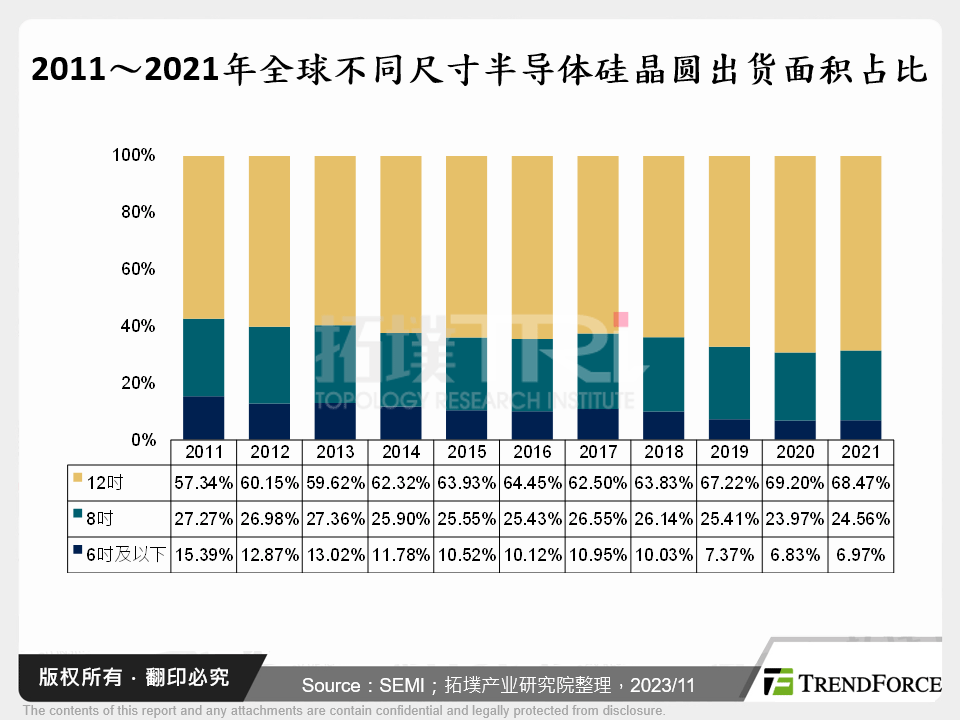 2011～2021年全球不同尺寸半导体矽晶圆出货面积占比