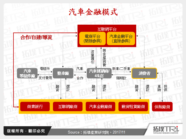 中国汽车金融发展趋势与商业模式