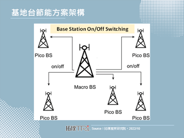 5G网路透过节能软体、选站与AI技术达节能目标