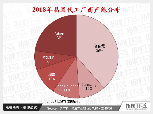 2018年晶圆代工厂商产能分布