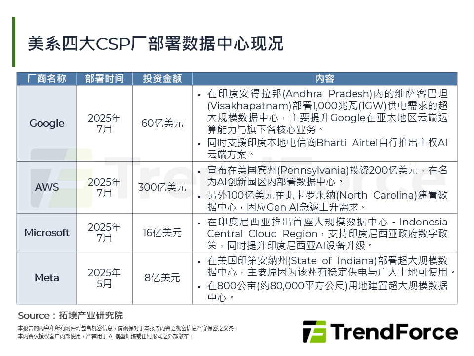 美系四大CSP厂部署资料中心现况