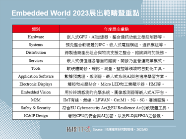 Embedded World 2023开展，聚焦智慧嵌入、关键自适应及永续设计
