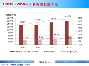 12吋类比晶圆厂发挥成本效益，TI写下2018年亮眼成绩
