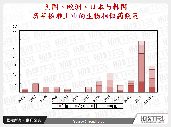 美国、欧洲、日本与韩国历年核准上市的生物相似药数量