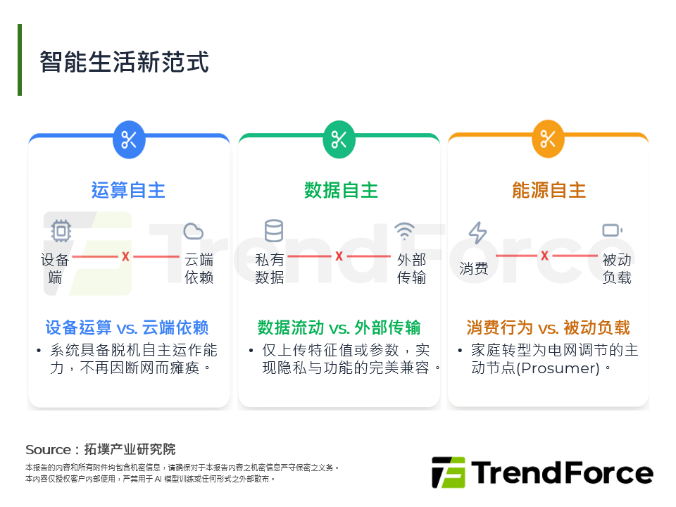 智慧生活新范式