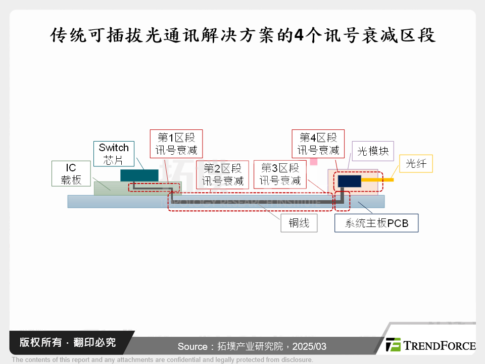 传统可插拔光通讯解决方案的4个讯号衰减区段