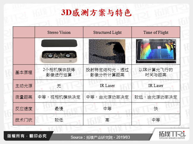 3D感测方案与特色