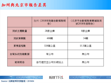 北京市发布首个自动驾驶道路测试报告，缺乏厂商自驾能力差异资讯