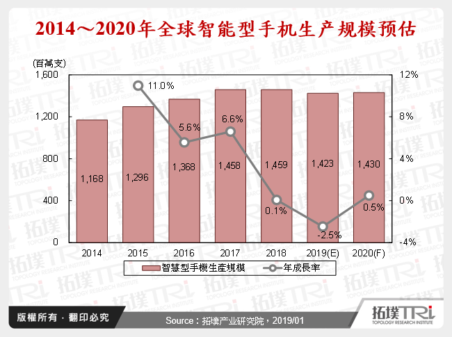 2014～2020年全球智慧型手机生产规模预估