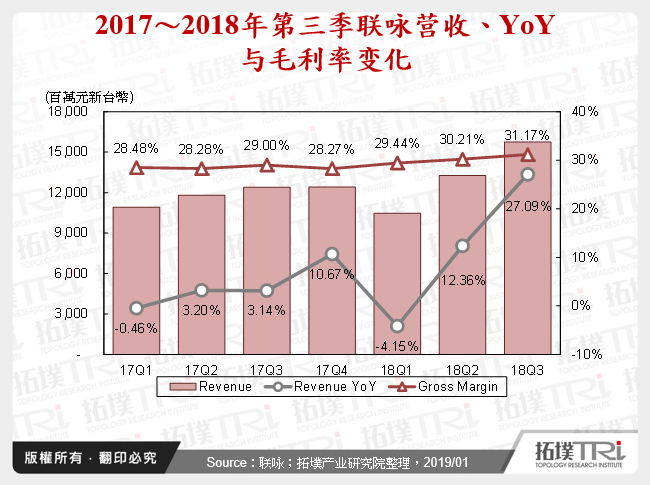 2017～2018年第三季联咏营收、YoY与毛利率变化