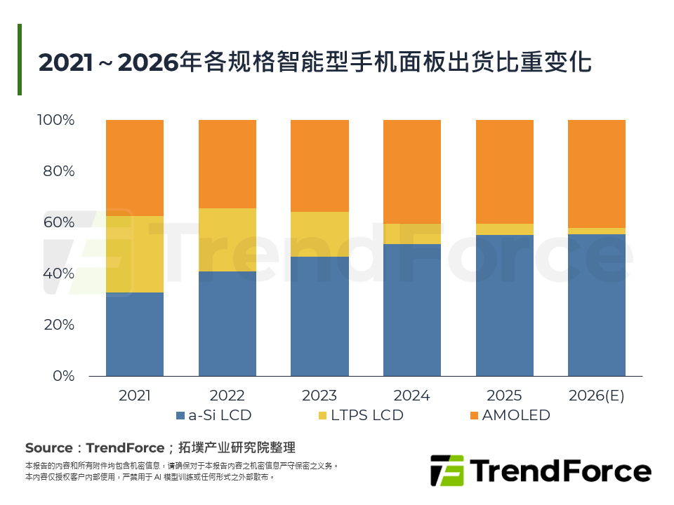 2025年智慧型手机面板出货统计分析与2026年出货展望