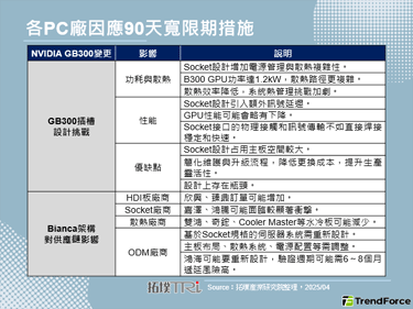 NVIDIA GB300设计变更将影响推出时程及原有供应链
