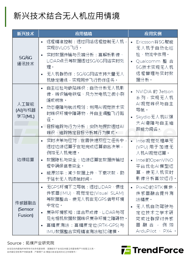 新兴技术结合无人机应用情境