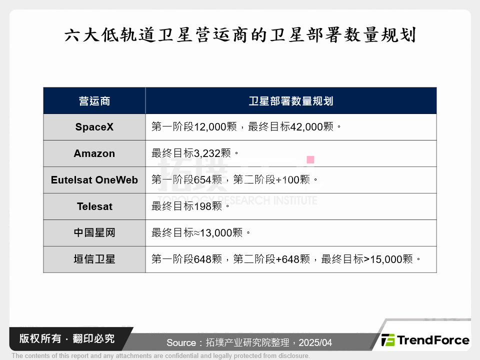 六大低轨道卫星营运商的卫星部署数量规划