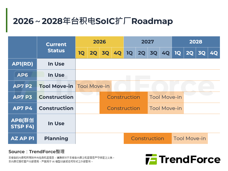 2026～2028年台积电SoIC扩厂Roadmap