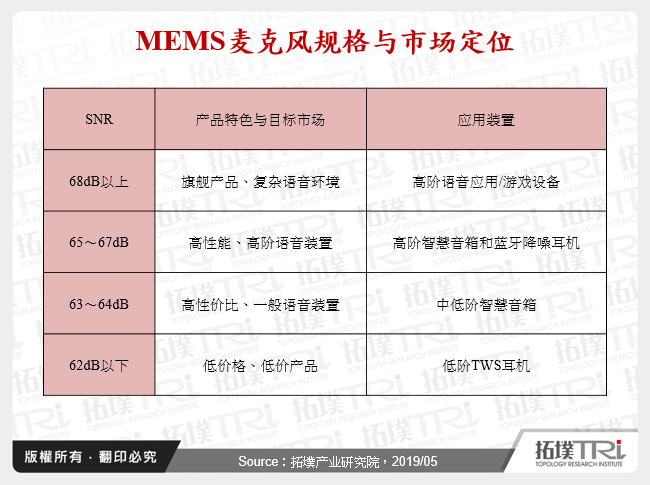 MEMS麦克风规格与市场定位