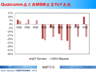 Qualcomm缴出亮眼财报表现，晶片部门中止连续6季YoY衰退