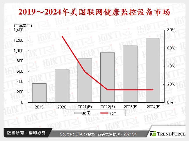 2019～2024年美国联网健康监控设备市场