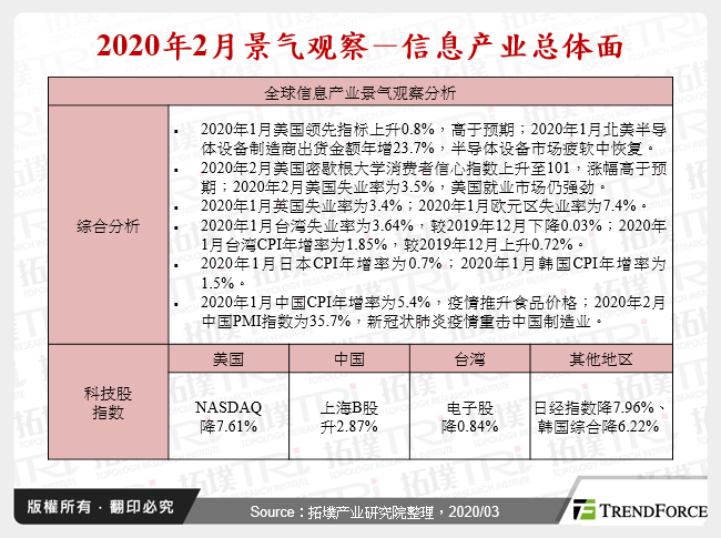 2020年2月景气观察－资讯产业总体面