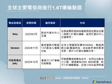 Telia在挪威完成1.6T长距离资料传输验证，因应资料中心急遽上升传输需求