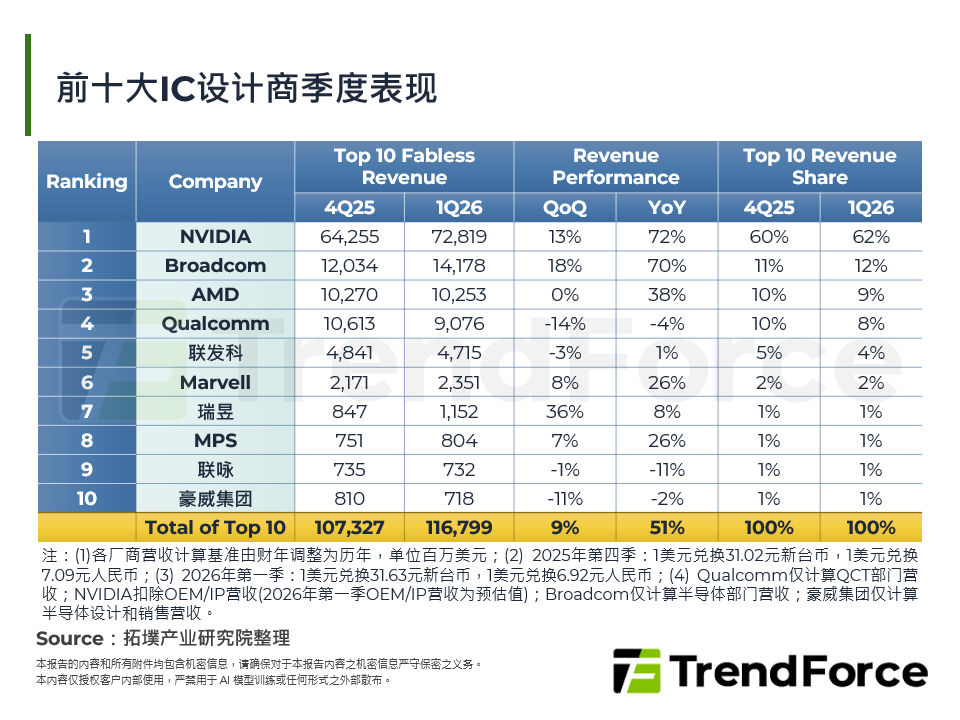 全球IC设计产业动态：持续两极化的营收走势