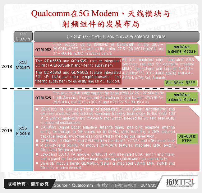 Qualcomm在5G Modem、天线模组与射频元件的发展布局