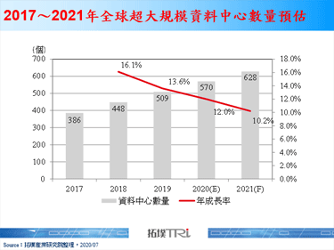 在云资料中心带动下，400G产品将缓步成长