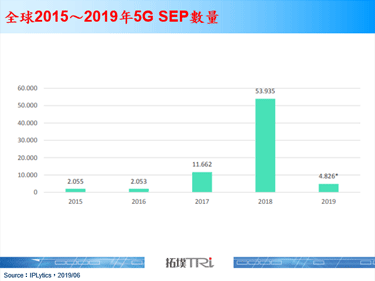 中国掌握34%的5G标准关键专利(SEP)