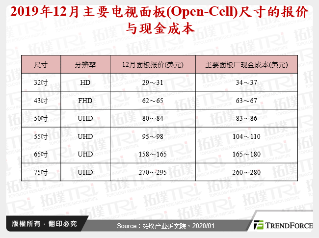 2019年12月主要电视面板(Open-Cell)尺寸的报价与现金成本
