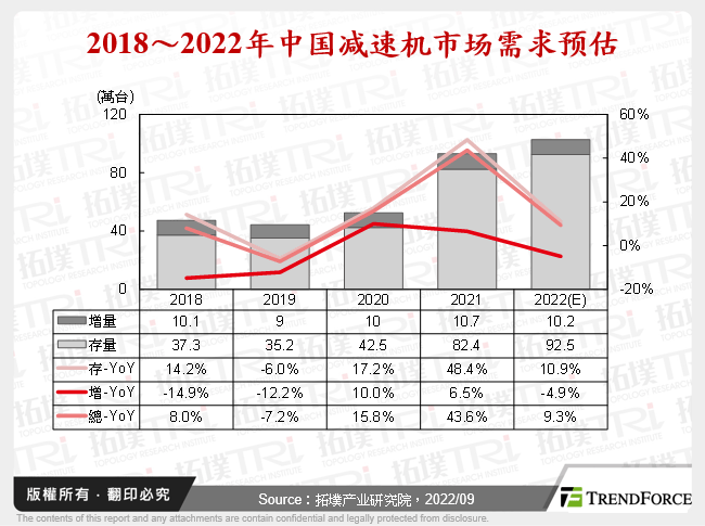 2018～2022年中国减速机市场需求预估