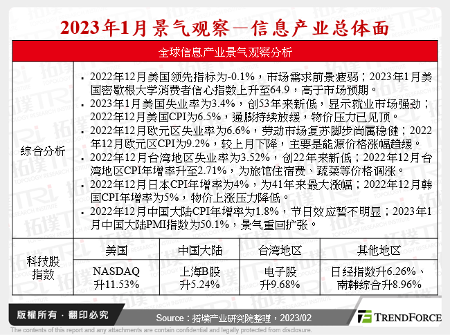 2023年1月景气观察－资讯产业总体面
