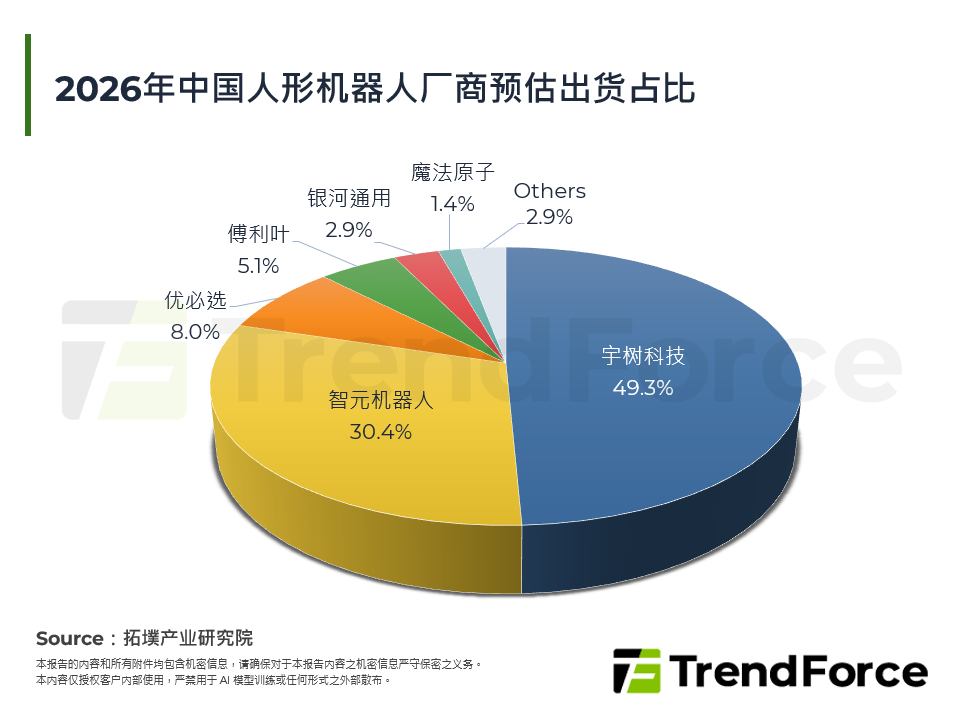 2026年中国人型机器人厂商预估出货占比