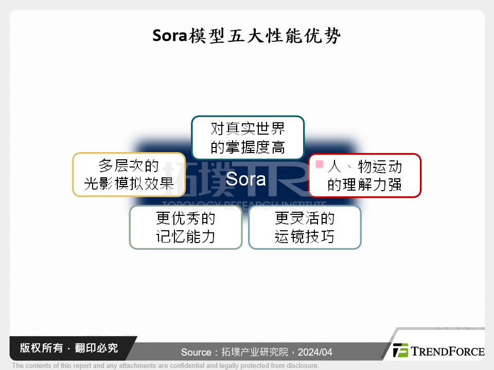 Sora模型竞争优势及其运算需求探索