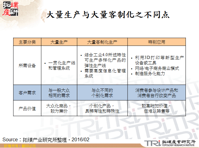 大量生产与大量客制化的不同点