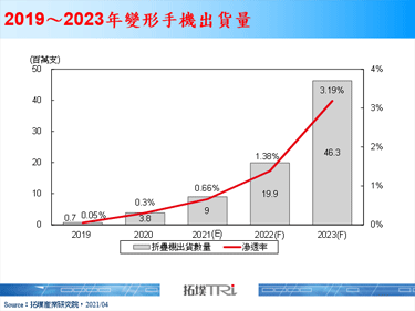 【精华】创新手机型态，变形手机挑战市场