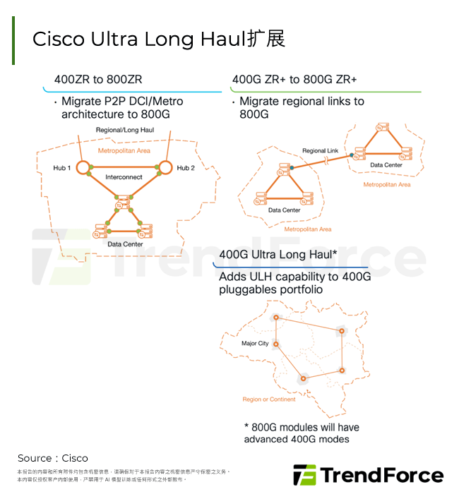 Cisco Ultra Long Haul扩展