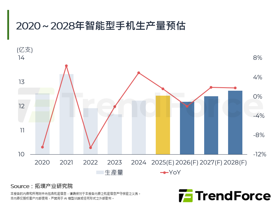 2020～2028年智慧型手机生产量预估