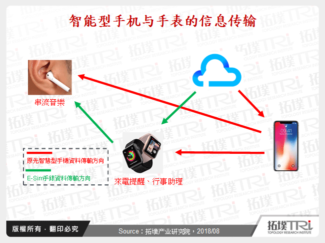 智慧型手机与手表的资讯传输