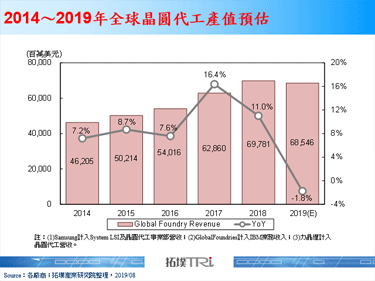 【精华】2019年第三季晶圆代工产业现况分析