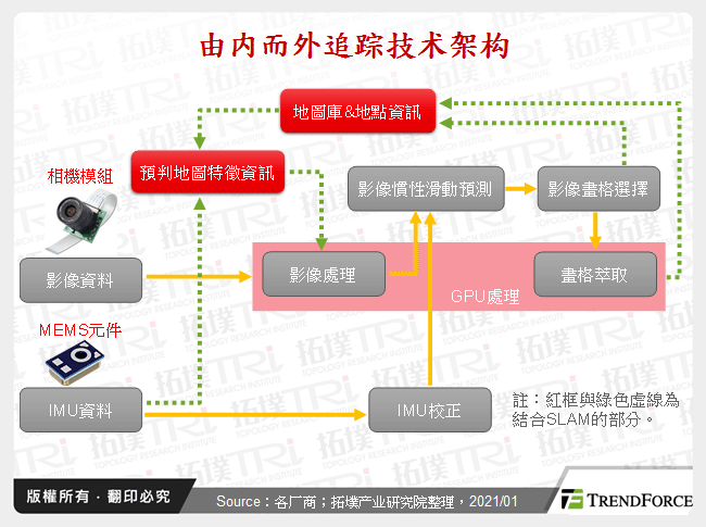 由内而外追踪技术架构