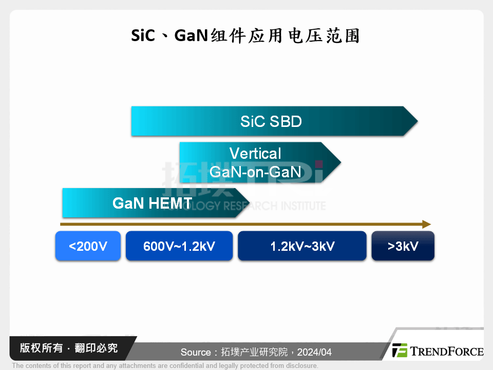 GaN、SiC发展趋势与新技术应用