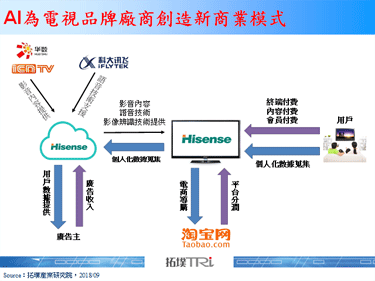 【精华】AI应用改变TV软体服务与硬体设备