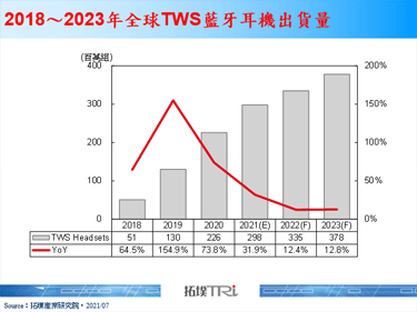 【精华】TWS蓝牙耳机市场与产品发展趋势