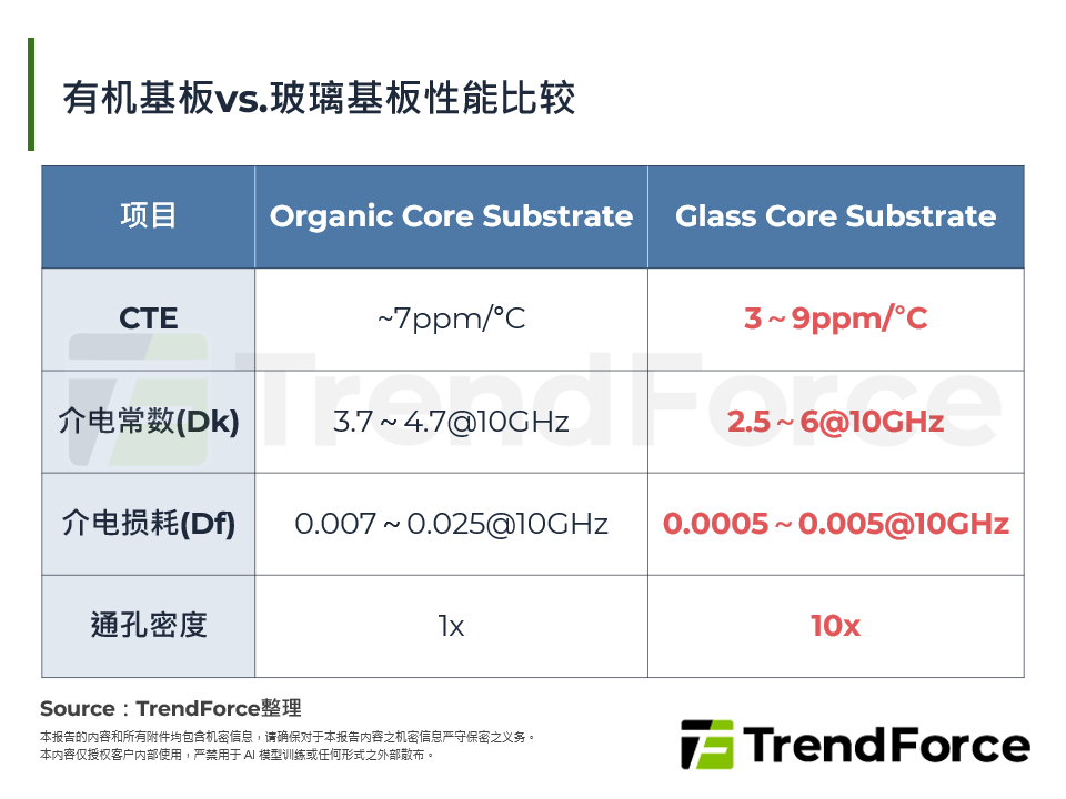 有机基板vs.玻璃基板性能比较