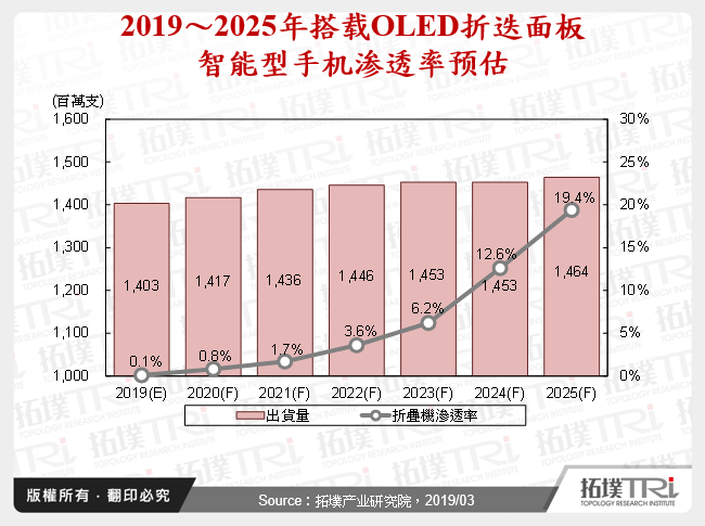 2019～2025年搭载OLED折叠面板智慧型手机渗透率预估