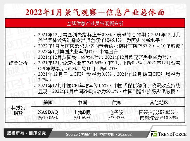 2022年1月景气观察－资讯产业总体面