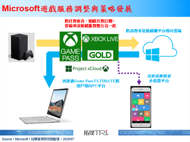Microsoft调整游戏服务策略，将云Project xCloud与Xbox Game Pass进行整合
