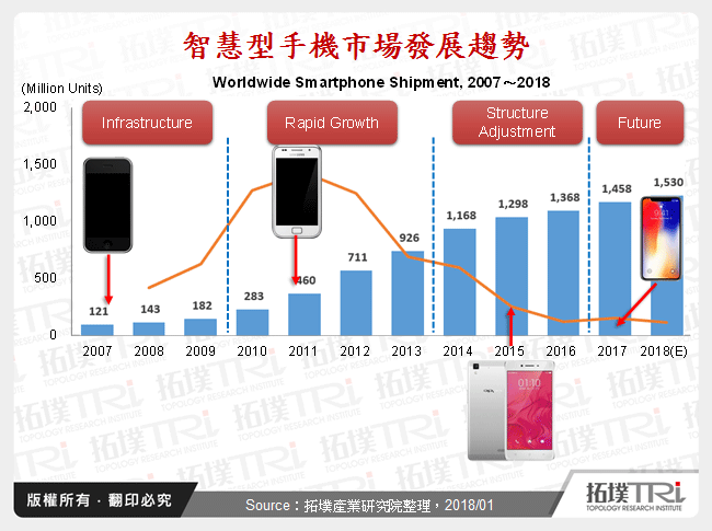 智慧型手机市场2017年回顾与2018年展望